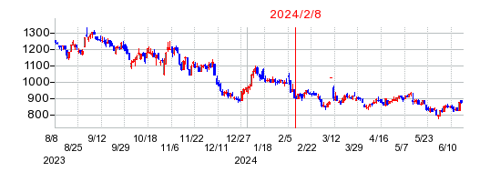 2024年2月8日 12:00前後のの株価チャート