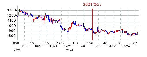 2024年2月27日 12:00前後のの株価チャート