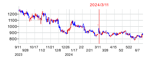 2024年3月11日 12:00前後のの株価チャート