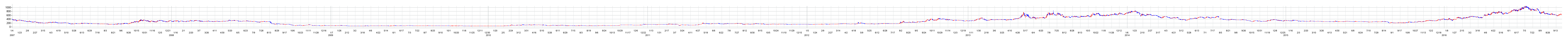 アイレップの株価チャート