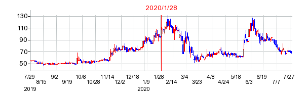 2020年1月28日 13:19前後のの株価チャート