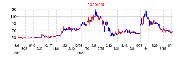 2020年2月6日 10:59前後のの株価チャート