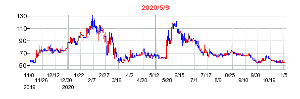 2020年5月8日 14:56前後のの株価チャート