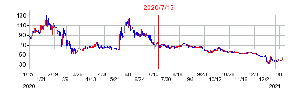 2020年7月15日 15:03前後のの株価チャート