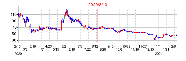 2020年8月13日 10:39前後のの株価チャート