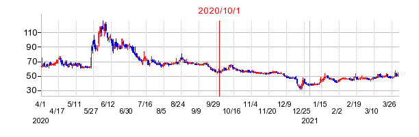2020年10月1日 09:47前後のの株価チャート