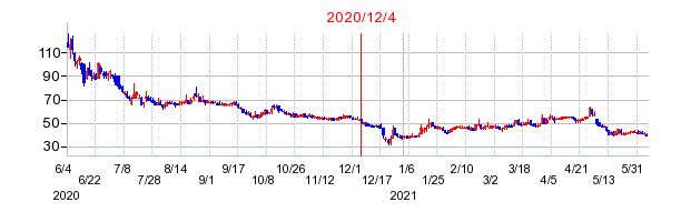 2020年12月4日 15:33前後のの株価チャート