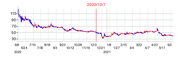 2020年12月7日 15:35前後のの株価チャート