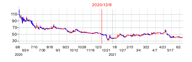 2020年12月8日 15:08前後のの株価チャート
