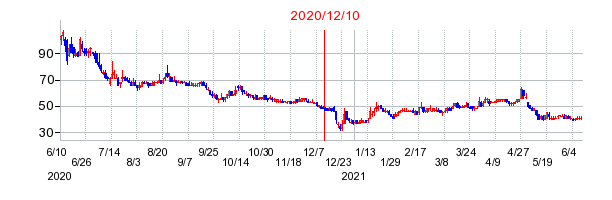 2020年12月10日 15:00前後のの株価チャート