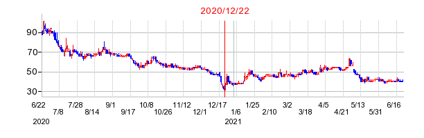 2020年12月22日 15:31前後のの株価チャート