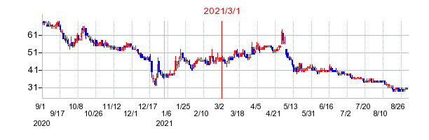 2021年3月1日 15:49前後のの株価チャート