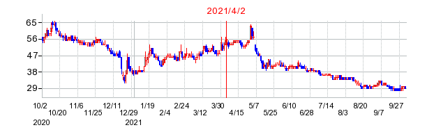 2021年4月2日 16:13前後のの株価チャート