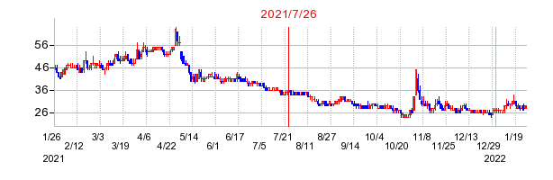 2021年7月26日 15:09前後のの株価チャート