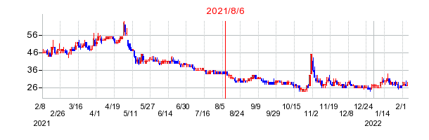 2021年8月6日 15:03前後のの株価チャート