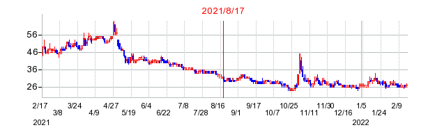 2021年8月17日 15:15前後のの株価チャート