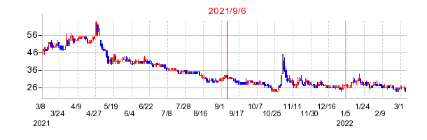 2021年9月6日 15:37前後のの株価チャート