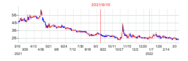 2021年9月10日 15:08前後のの株価チャート