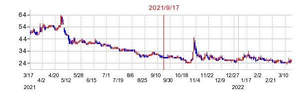 2021年9月17日 15:14前後のの株価チャート