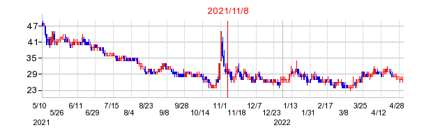 2021年11月8日 15:25前後のの株価チャート