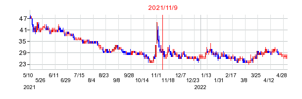 2021年11月9日 15:02前後のの株価チャート