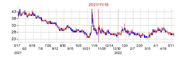 2021年11月16日 15:59前後のの株価チャート