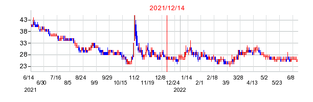 2021年12月14日 15:02前後のの株価チャート