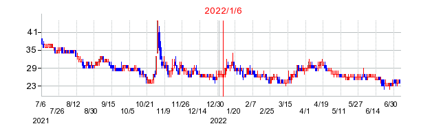 2022年1月6日 15:11前後のの株価チャート