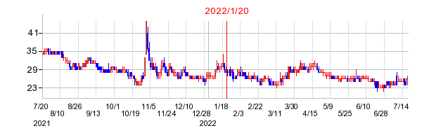2022年1月20日 15:00前後のの株価チャート