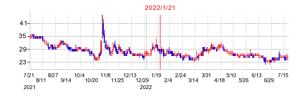 2022年1月21日 15:02前後のの株価チャート
