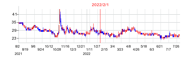 2022年2月1日 10:20前後のの株価チャート