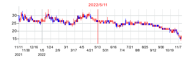 2022年5月11日 15:01前後のの株価チャート