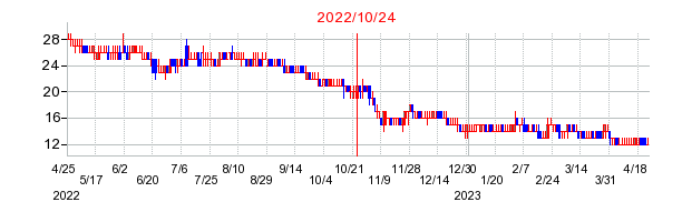 2022年10月24日 15:11前後のの株価チャート