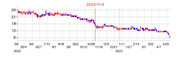 2022年11月4日 11:32前後のの株価チャート