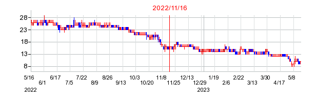 2022年11月16日 15:30前後のの株価チャート