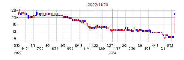 2022年11月29日 12:27前後のの株価チャート