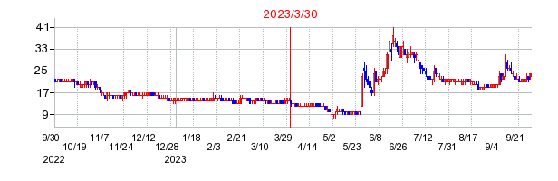 2023年3月30日 15:04前後のの株価チャート