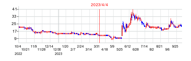 2023年4月4日 15:05前後のの株価チャート