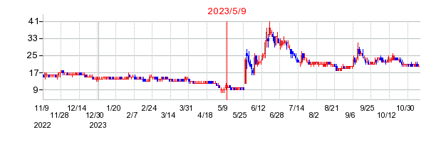 2023年5月9日 15:06前後のの株価チャート