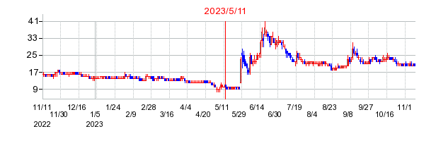 2023年5月11日 10:02前後のの株価チャート