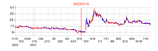 2023年5月15日 17:04前後のの株価チャート