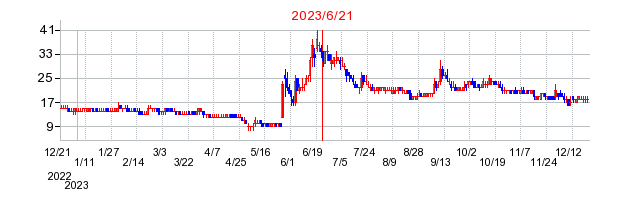 2023年6月21日 13:04前後のの株価チャート