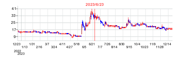 2023年6月23日 16:22前後のの株価チャート