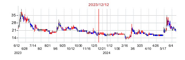 2023年12月12日 12:53前後のの株価チャート