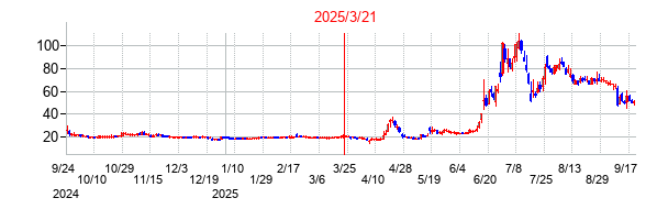 2025年3月21日 16:40前後のの株価チャート