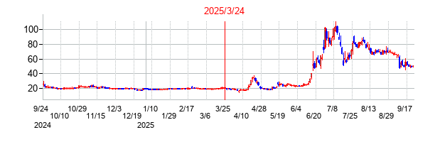 2025年3月24日 16:17前後のの株価チャート