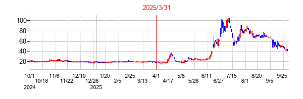 2025年3月31日 15:29前後のの株価チャート