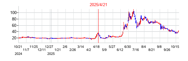 2025年4月21日 17:13前後のの株価チャート