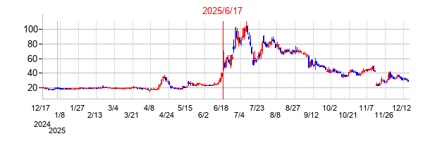 2025年6月17日 12:22前後のの株価チャート
