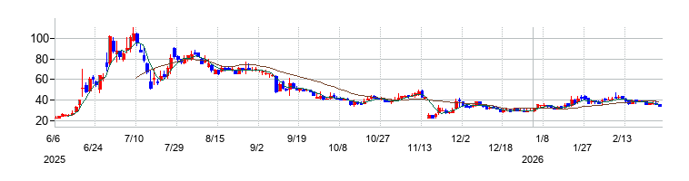 の株価チャート